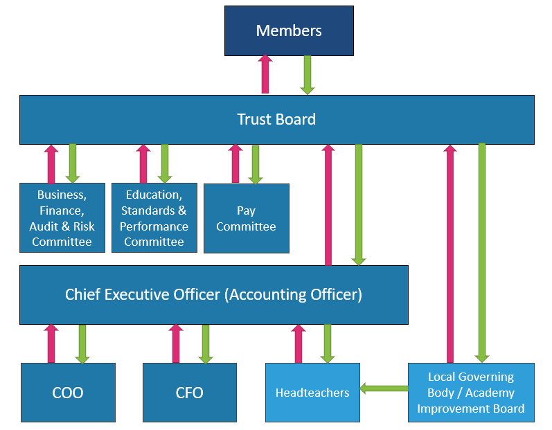 Governance Structure